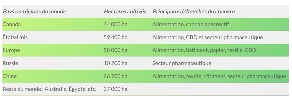 culture chanvre dans le monde